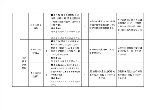 现代学徒制试点项目中期评估表