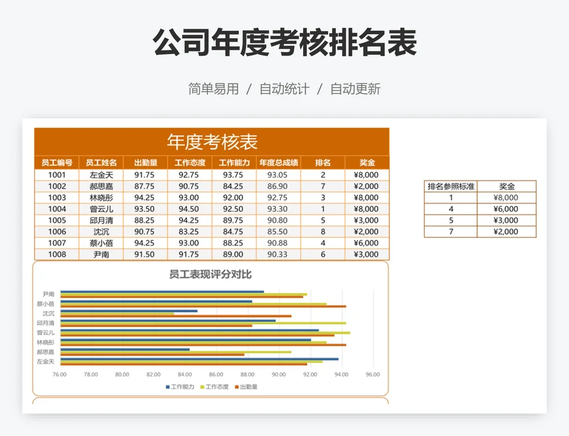 公司年度考核排名表