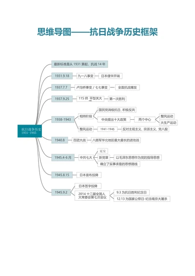 思维导图抗日战争历史框架