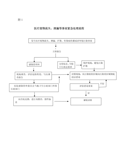 医疗废物管理应急预案全案.docx