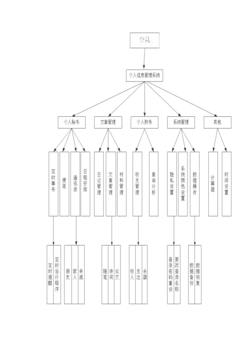 个人信息基础管理系统优质课程设计基础报告.docx