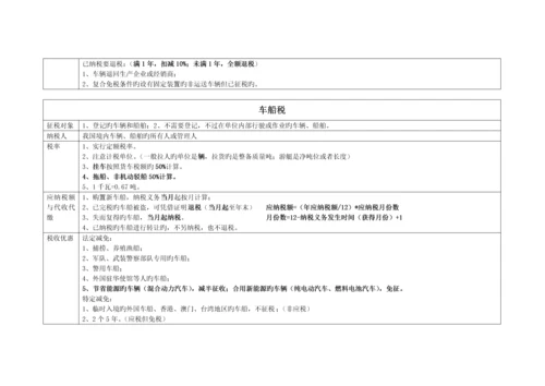 2023年最新注册会计师税法高度总结.docx
