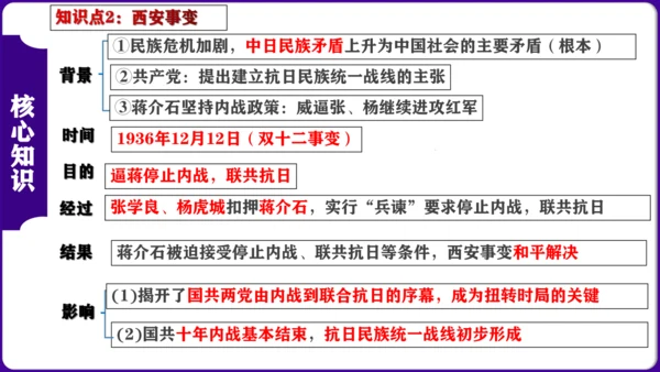 第六单元  中华民族的抗日战争 核心素养时代大单元复习课件