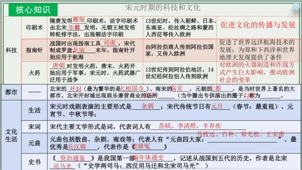 第二单元 辽宋夏金元时期：民族关系发展和社会变化  单元复习课件