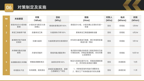 黑金简约商务5S改善报告企业质量复盘PPT质量管理