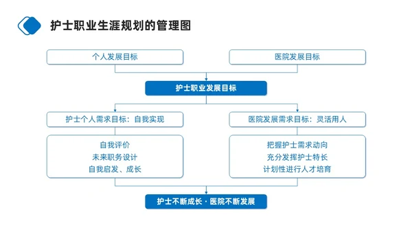 蓝色商务简约护士职业生涯规划PPT模板职业规划