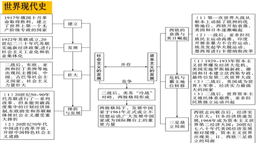 九年级下册1-10课知识梳理课件