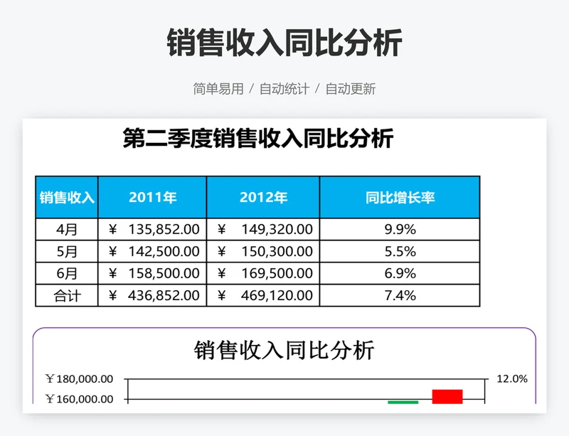 销售收入同比分析