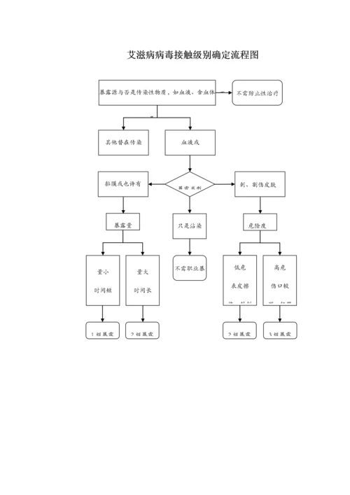 医务人员职业暴露处置流程图.docx