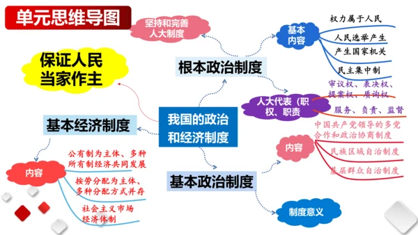 第三单元  人民当家作主  期末复习课件(共93张PPT)