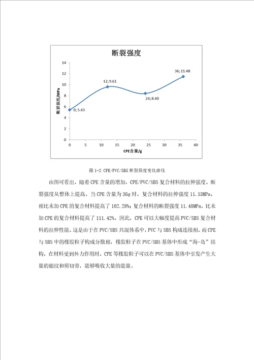 CPE增韧改性PVC、SBS复合材料论文