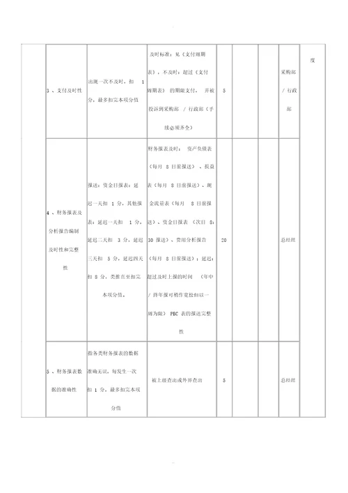 财务经理考核办法