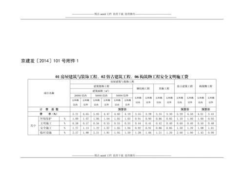 关于调整安全文明施工费的通知.docx