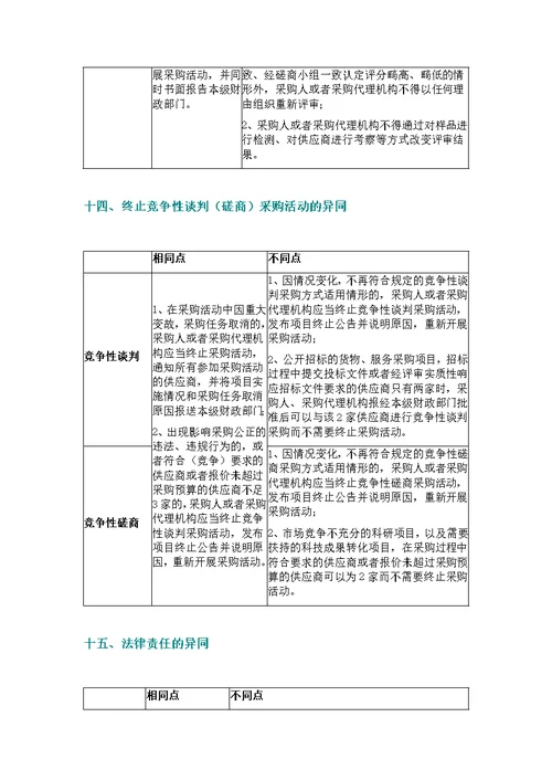 ppp项目中竞争性谈判与竞争性磋商区别