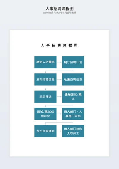 人事招聘流程图