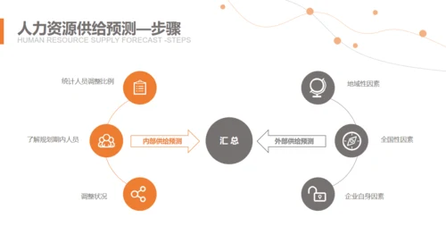 HR人力资源规划通用PPT课件模板