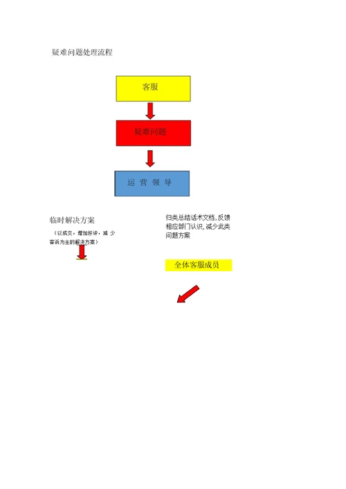 电商客服工作流程图解