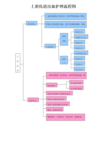 各疾病护理标准流程图