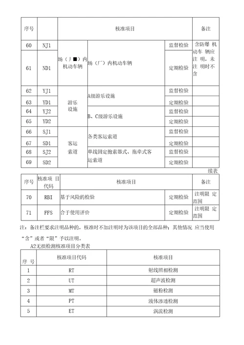 特种设备检验检测核准项目分类表20201127095316