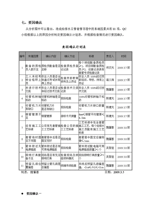 qc提高给排水一次安装合格率