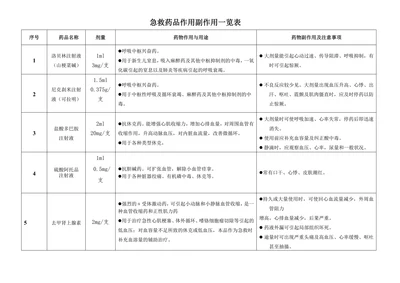 急救药品作用副作用一览表