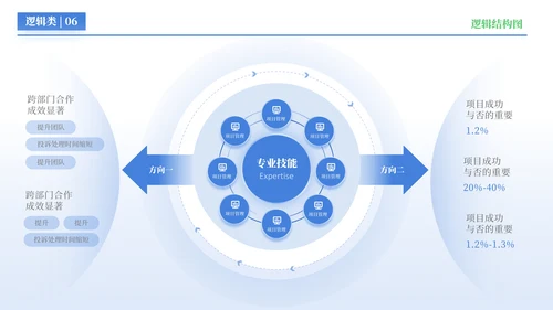 蓝色简约风逻辑结构PPT版式合集