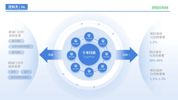 蓝色简约风逻辑结构PPT版式合集