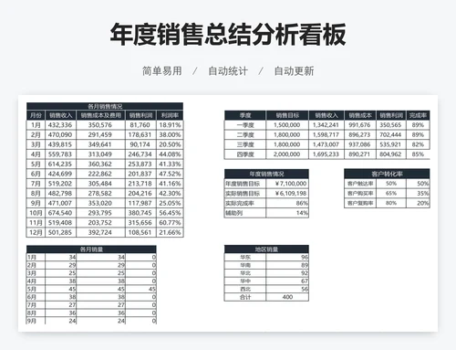年度销售总结分析看板
