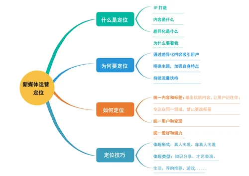 新媒体运营定位思维导图