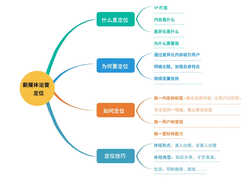 新媒体运营定位思维导图