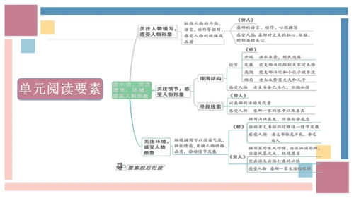 统编版六年级语文上册同步高效课堂系列第四单元（复习课件）