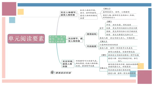 统编版六年级语文上册同步高效课堂系列第四单元（复习课件）