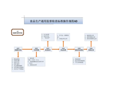 食品生产通用监督检查标准操作规程.docx