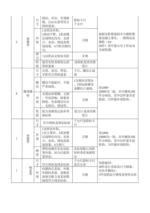 标准件检验规范