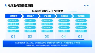 蓝色简约风电商业务五项流程图