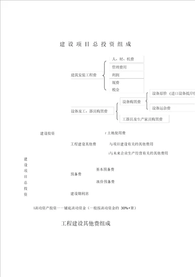 建设项目总投资组成结构图