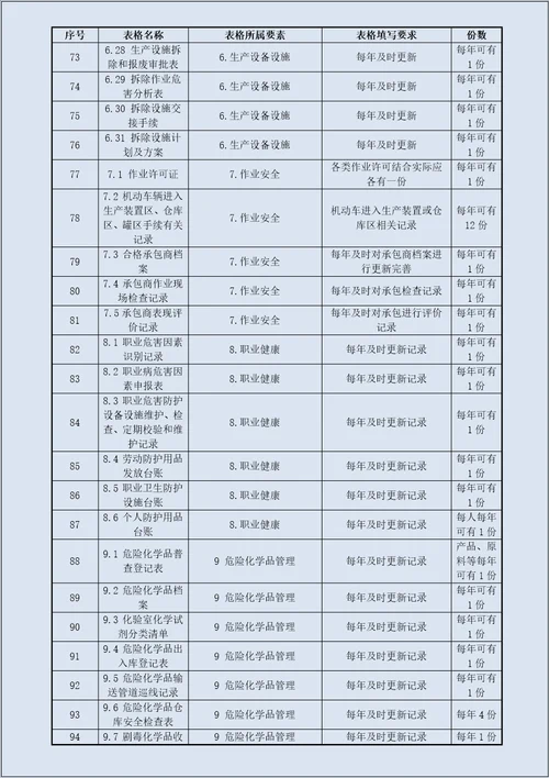 化工安全标准化全套记录表格汇总11大要素