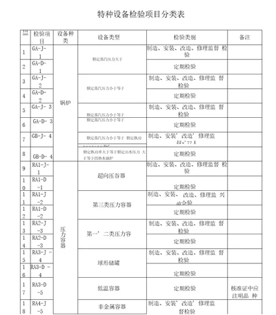 承压类特种设备检验项目分类表