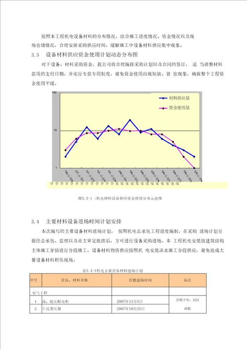 材料设备供应方案及管理措施