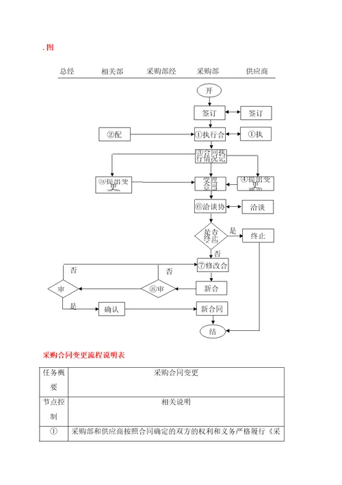 采购供应链管理之采购合同协议书制定流程图