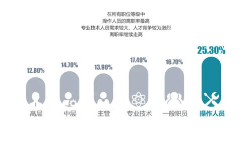 公司企业人事部门员工跳槽PPT模板