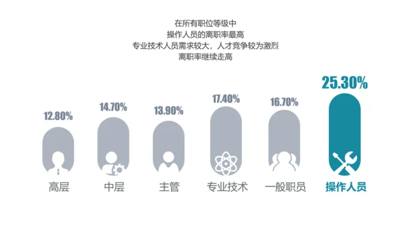 公司企业人事部门员工跳槽PPT模板