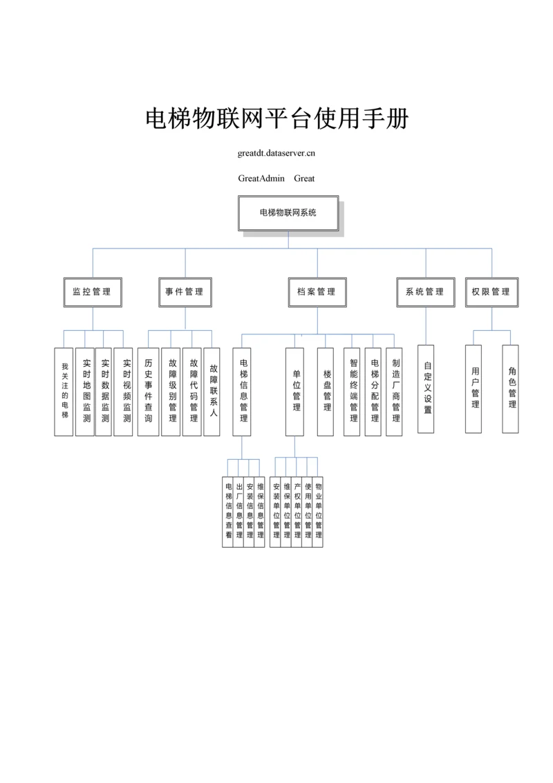 电梯物联网平台使用标准手册.docx