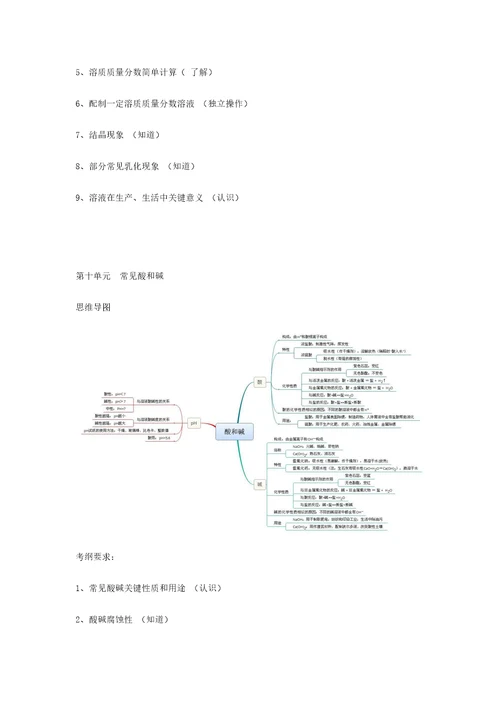 初中化学各单元考纲要求及思维导图样稿