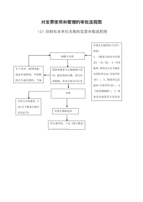 指定企业印制发票审批标准流程图.docx