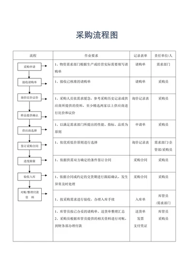 供应链管理-采购流程图