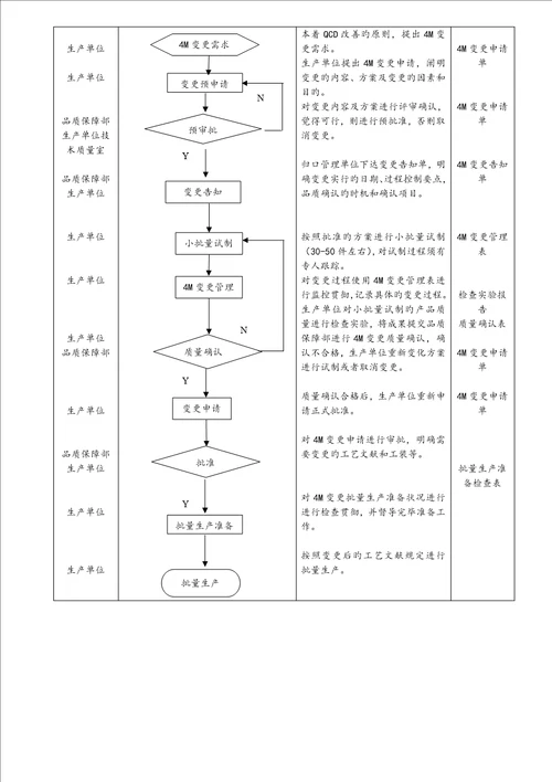 4M变更控制标准流程