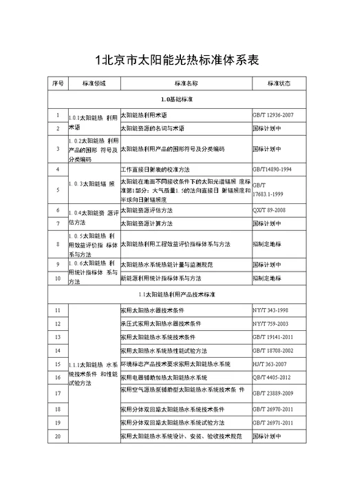 北京市新能源和可再生能源标准体系表第一批