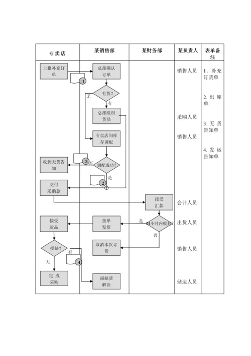 专卖店采购管理新版制度.docx