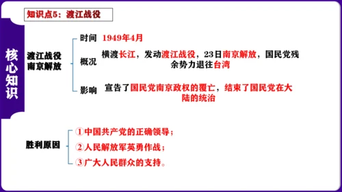 第七单元 解放战争 核心素养时代大单元复习课件